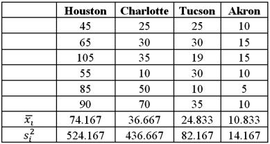 Exhibit 13.2 A researcher with Ministry of Transportation is commissioned to study the drive times to work (one-way) for U.S.cities.The underlying hypothesis is that average commute times are different across cities.To test the hypothesis,the researcher randomly selects six people from each of the four cities and records their one-way commute times to work.Refer to the below data on one-way commute time (in minutes) to work.Note that the grand mean is 36.625.   Refer to Exhibit 13.2.Based on the sample standard deviation,the one-way ANOVA assumption which is likely not met is: A) The populations are normally distributed B) The population standard deviations are assumed to be equal C) The samples are independent D) None of the above