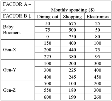 Exhibit 13.8 A market researcher is studying the spending habits of people across age groups.The amount of money spent by each individual is classified by spending category (Dining out,Shopping or Electronics) and generation (Gen-X,Gen-Y,Gen-Z or Baby Boomers) .The data and an incomplete ANOVA table are shown below.     Refer to Exhibit 13.8.The value of SSE is: A) 46,869 B) 159,860 C) 116,767 D) 1,321,831
