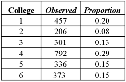 Exhibit 12.2 A university has six colleges and takes a poll to gauge student support for a tuition increase.The university wants to insure each college is represented fairly.The below table shows the observed number students that participate in the poll from each college and the actual proportion of students in each college.   Refer to Exhibit 12.2.What is the value of the goodness-of-fit test statistic? A) 3.08 B) 15.09 C) 15.64 D) 16.75