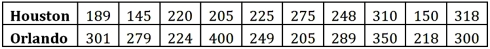 The sales price (in $1,000)of three-bedroom apartments in two cities: Houston,Texas,and Orlando,Florida are given in the following table.Houston is known to have lower house prices than Orlando;however,it is not clear if it also has lesser variability in its prices.   a.State the null and the alternative hypotheses in order to determine if the variance of house price in Houston is less than that in Orlando. B)What assumption regarding the population is necessary to implement this step? C)Test the hypothesis at α = 0.05.What is your conclusion? 