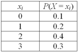 Exhibit 5-3.Consider the following probability distribution.   Refer to Exhibit 5-3.The expected value is ___. A) 0.9 B) 1.5 C) 1.9 D) 2.5