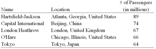 Exhibit 2-2.The following is a list of five of the world's busiest airports by passenger traffic for 2010.   Refer to Exhibit 2-2.How many more millions of passengers flew out of Atlanta than flew out of Chicago? A) 13 B) 21 C) 23 D) 25