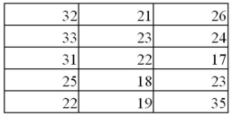 The following table shows the prices (in $1,000s)of the last 15 trucks sold at a Toyota dealership.   Construct a stem-and-leaf diagram.Given this diagram,estimate the price that a potential buyer would likely pay for a Toyota truck. 
