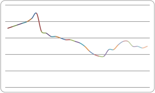 Looking at the runs plot of gasoline prices over the past 30 months,describe what it tells us about the price of gas during these 30 months.