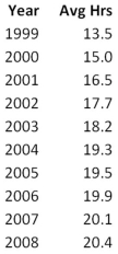 Using the following data table of the average hours per week spent on Internet activities by 15- to 18-year-olds for the years 1999-2008,construct the runs plot and interpret.