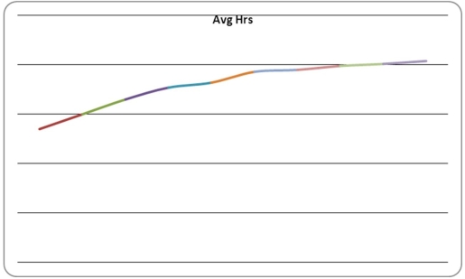  Using the following data table of the average hours per week spent on Internet activities by 15- to 18-year-olds for the years 1999-2008,construct the runs plot and interpret.  \begin{array} { r r }  \text { Year } & \text { Avg Hrs } \\ 1999 & 13.5 \\ 2000 & 15.0 \\ 2001 & 16.5 \\ 2002 & 17.7 \\ 2003 & 18.2 \\ 2004 & 19.3 \\ 2005 & 19.5 \\ 2006 & 19.9 \\ 2007 & 20.1 \\ 2008 & 20.4 \end{array}       