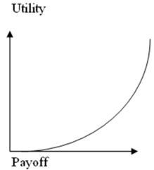 The utility curve given below represents the preferences of a _________________ decision maker.   A) Risk averse B) Risk neutral C) Risk seeking D) None of these