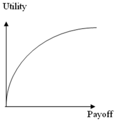 The utility curve given below represents the preferences of a _________________ decision maker.   A) Risk averse B) Risk neutral C) Risk seeking D) None of these