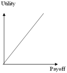 The utility curve given below represents the preferences of a _________________ decision maker.   A) Risk averse B) Risk neutral C) Risk seeking D) None of these