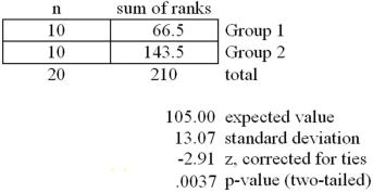 Refer to the MegaStat/Excel output for the Wilcoxon rank sum test given in the table below.   At a significance level of .05,which one of the following statements is correct regarding the following null hypothesis? H<sub>0</sub>: D<sub>1</sub> and D<sub>2</sub> are identical probability distributions. A) We reject H<sub>0</sub> and conclude there is very strong evidence that the median value of the first sample significantly differs from the median value of the second sample. B) We reject H<sub>0</sub> and conclude there is very strong evidence that the median value of the first sample is significantly less than the median value of the second sample. C) We do not reject H<sub>0</sub> and conclude there is not sufficient evidence that the median value of the first sample is significantly less than the median value of the second sample. D) We failed to reject H<sub>0</sub> and conclude there is insufficient evidence to conclude that the median value of the first sample is not significantly different from the median value of the second sample. E) We failed to reject H<sub>0</sub> and conclude there is very strong evidence that the median value of the first sample is significantly greater than the median value of the second samplE.