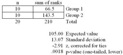 Refer to the MegaStat/Excel output for the Wilcoxon rank sum test given in the table below.   At a significance level of .05,which one of the following rejection point conditions is correct regarding the null hypothesis H<sub>0</sub>: D<sub>1</sub> and D<sub>2</sub> are identical probability distributions and the alternative hypothesis of H<sub>a</sub>: D<sub>1</sub> is shifted to the left of D<sub>2</sub>. A) We reject H<sub>0</sub> and conclude that there is very strong evidence that the median value of the first sample significantly differs from the median value of the second sample. B) We reject H<sub>0</sub> and conclude that there is very strong evidence that the median value of the first sample is significantly less than the median value of the second sample. C) We do not reject H<sub>0</sub> and conclude there is not sufficient evidence that the median value of the first sample is significantly less than the median value of the second sample. D) We do not reject H<sub>0</sub> and conclude there is not sufficient evidence to conclude that the median value of the first sample is not significantly different than the median value of the second sample. E) We failed to reject H<sub>0</sub> and conclude there is very strong evidence that the median value of the first sample is significantly less than the median value of the second samplE.