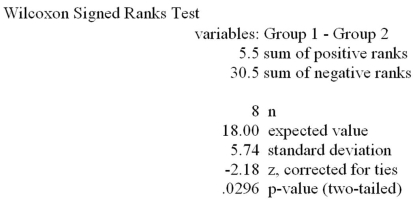 Refer to the MegaStat/Excel output for the Wilcoxon signed ranks test given in the table below.   At a significance level of .01,which one of the following rejection point conditions is correct regarding the null hypothesis H<sub>0</sub>: D<sub>1</sub> and D<sub>2</sub> are identical probability distributions and the alternative hypothesis of H<sub>a</sub>: D<sub>1</sub> is shifted to the left of D<sub>2</sub>. A) We reject H<sub>0</sub> and conclude there is not sufficient evidence that the probability distribution of population 1 is shifted to the left of the probability distribution of population 2. B) We cannot reject H<sub>0</sub> and conclude there is not sufficient evidence that the probability distribution of population 1 is shifted to the left of the probability distribution of population 2. C) We reject H<sub>0</sub> and conclude there is very strong evidence that the probability distribution of population 1 is shifted to the left of the probability distribution of population 2. D) We failed to reject H<sub>0</sub> and conclude there is very strong evidence that the probability distribution of population 1 is shifted to the left or to the right of the probability distribution of population 2. E) We failed to reject H<sub>0</sub> and conclude there is very strong evidence that the probability distribution of population 1 is identical to the probability distribution of population 2.