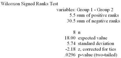 Refer to the MegaStat/Excel output for the Wilcoxon signed ranks test given in the table below.   At a significance level of .01,which one of the following rejection point conditions is correct regarding the null hypothesis H<sub>0</sub>: D<sub>1</sub> and D<sub>2</sub> are identical probability distributions and the alternative hypothesis of H<sub>a</sub>: D<sub>1</sub> is shifted to the left of D<sub>2</sub>. A) T<sup>-</sup> ≤ 2 B) T<sup>+</sup> ≤ 2 C) T<sup>-</sup> ≤ 0 D) T<sup>-</sup> ≤ 6 E) The smaller of T<sup>+</sup> or T<sup>-</sup> is less than 8.