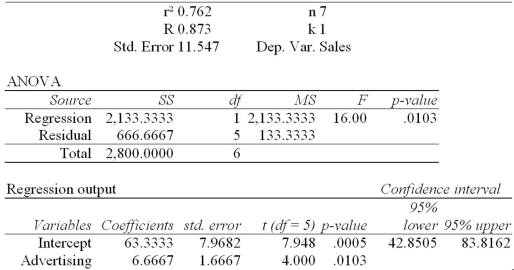 Regression Analysis The local grocery store wants to predict its daily sales in dollars.The manager believes that the amount of newspaper advertising significantly affects the store's sales.He randomly selects 7 days of data consisting of daily grocery store sales (in thousands of dollars)and advertising expenditures (in thousands of dollars).The Excel/MegaStat output given above summarizes the results of the regression model. At a significance level of .05,test the significance of the slope and state your conclusion.