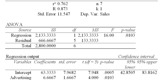 Regression Analysis The local grocery store wants to predict its daily sales in dollars.The manager believes that the amount of newspaper advertising significantly affects the store's sales.He randomly selects 7 days of data consisting of daily grocery store sales (in thousands of dollars)and advertising expenditures (in thousands of dollars).The Excel/MegaStat output given above summarizes the results of the regression model. What is the value of the simple coefficient of determination?
