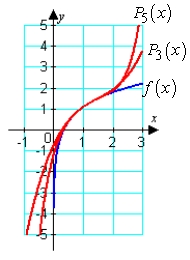 Graph   about c = 1 and the Taylor polynomials for n = 3 and n = 5.   A)    B)    C)    D)   