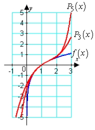 Graph   about c = 1 and the Taylor polynomials for n = 3 and n = 5.   A)    B)    C)    D)   