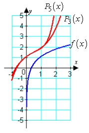 Graph   about c = 1 and the Taylor polynomials for n = 3 and n = 5.   A)    B)    C)    D)   