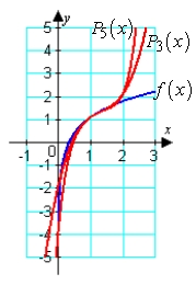 Graph   about c = 1 and the Taylor polynomials for n = 3 and n = 5.   A)    B)    C)    D)   