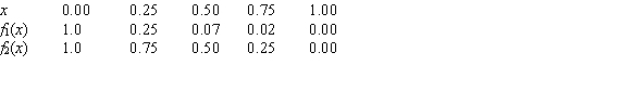 Identify the graph and the area of the region determined by the intersections of the tabulated curves using Simpson's Rule.   A)      B)      C)      D)     