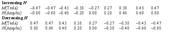 Magnetic hysteresis reflects the change in the magnetization, M, vs. applied field, H, when the applied field is increased then decreased in a cyclic fashion. The area between the M vs. H curves for increasing and decreasing H is related to the energy needed to take the material through the cycle. Use Simpson's rule on the M vs. H behavior listed in the table to calculate the area between the curves for the different directions of change of H.     A)  0.210 B)  0.123 C)  0.083 D)  0.165