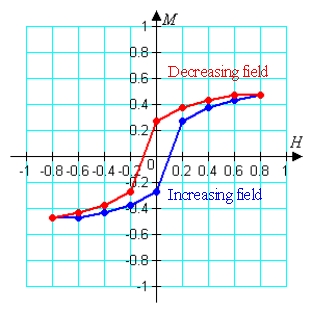 Magnetic hysteresis reflects the change in the magnetization, M, vs. applied field, H, when the applied field is increased then decreased in a cyclic fashion. The area between the M vs. H curves for increasing and decreasing H is related to the energy needed to take the material through the cycle. Use Simpson's rule on the M vs. H behavior listed in the table to calculate the area between the curves for the different directions of change of H.     A)  0.210 B)  0.123 C)  0.083 D)  0.165