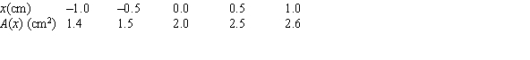 Use Simpson's rule to estimate the volume from the given cross sectional areas.   A)  3.3 B)  4.0 C)  12.0 D)  6.0