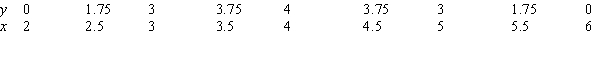 Use Simpson's Rule to estimate the volume of the shape obtained by revolving the cross-section given in the table about the y-axis.   A)  43 B)  268 C)  3899 D)  421
