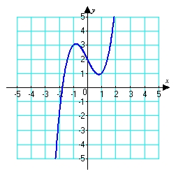 Sketch a graph of a function   corresponding to the given graph of   .    