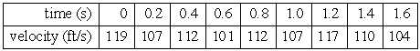 The table shows the velocity of a projectile at various times. Estimate the distance traveled. Round to two decimal places.  