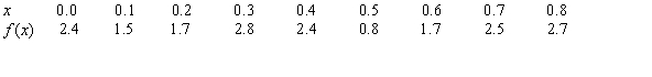 Use the given function values to estimate the area under the curve using left-endpoint and right-endpoint evaluation. Round to two decimal places.     A)  Left-endpoint estimate is   ; right-endpoint estimate is   B)  Left-endpoint estimate is   ; right-endpoint estimate is   C)  Left-endpoint estimate is   ; right-endpoint estimate is   D)  Left-endpoint estimate is   ; right-endpoint estimate is  