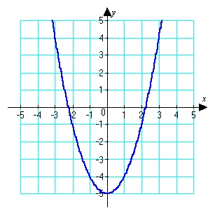 Use the graph to determine whether   is positive or negative.   A)  Positive B)  Negative