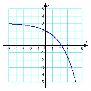 Use the graph to determine whether   is positive or negative.   A)  Positive B)  Negative