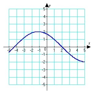 Use the graph to determine whether   is positive or negative.   A)  Positive B)  Negative