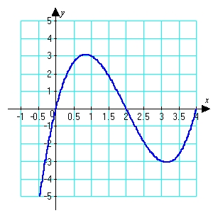Use the graph to list   ,   and   in order, from smallest to largest.   A)    B)    C)    D)   