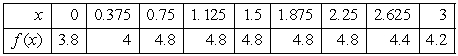 Use the Trapezoidal Rule to estimate   from the given data. Round to 2 decimal places.   A)    B)    C)    D)   