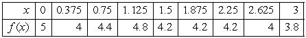 Use Simpson's Rule to estimate   from the given data. Round to 2 decimal places.   A)    B)    C)    D)   