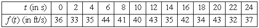 The velocity of an object at various times is given in the table below. Use the data to estimate the total distance traveled.  