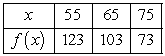 A certain company estimates that it can sell f(x) -thousand video game consoles at the price of $x as given in the table.   Use a linear approximation to estimate the number of consoles that can be sold at $62. A)  approximately 106 thousand consoles B)  approximately 109 thousand consoles C)  approximately 131 thousand consoles D)  approximately 139 thousand consoles