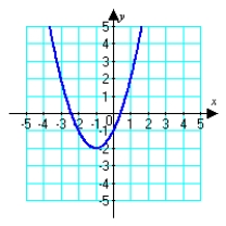 Estimate the slope of the tangent line to the curve at x = -2.   A)  -1 B)  -2 C)  2 D)  0