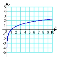Estimate the slope of the tangent line to the curve at x = 3.   A)  3 B)  -3 C)    D)   
