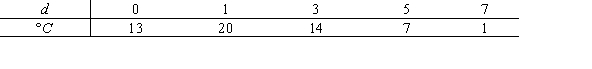 The table shows the temperature in degrees Celsius at various distances, d in feet, from a specified point. Estimate the slope of the tangent line at   and interpret the result.   A)    The temperature is increasing 4.67   per foot at the point 2 feet from the specified point. B)    The temperature is decreasing 0.33   per foot at the point 2 feet from the specified point. C)    The temperature is decreasing 3   per foot at the point 2 feet from the specified point. D)    The temperature is increasing 20   per foot at the point 2 feet from the specified point.