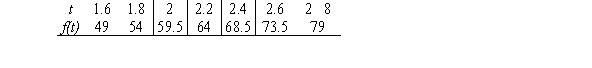 Use the distances f(t)  to estimate the velocity at t = 2.2. (Round to 2 decimal places.)    A)  -2250.00 B)  29.09 C)  22.50 D)  25.00