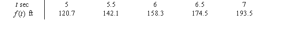 Suppose a sprinter reaches the following distances in the given times. Estimate the velocity of the sprinter at the 6 second mark. Round to the nearest integer.   A)  32 ft/sec B)  36 ft/sec C)  26 ft/sec D)  28 ft/sec