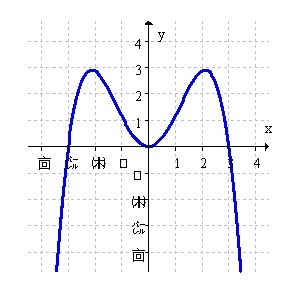 Use the graph of   below to sketch the graph of   on the same axes. (Hint: sketch   first.)    A)    B)    C)    D)   