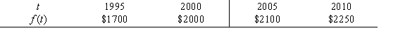 Let   equal the average monthly salary of families in a certain city in year t. Several values are given in the table below. Estimate and interpret   .   A)    ; The rate at which the average monthly salary is increasing each year in 2010 is increasing by $2 per year. B)    ; The average monthly salary is increasing by $2 per year in 2010. C)    ; The rate at which the average monthly salary is increasing each year in 2010 is increasing by $30 per year. D)    ; The average monthly salary is increasing by $30 per year in 2010.