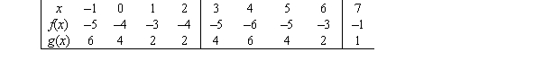 Use the table of values to estimate the derivative of   at x = 6.   A)    B)    C)    D)   