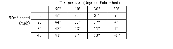 <strong>Wind chill is a combination of temperature and wind speed that expresses how cold the air feels. The larger the wind speed, the more rapidly heat is lost to the air and thus the colder it feels. The table shows the wind chill for selected temperatures and wind speeds. For the function , find . </strong> A) B) C) D)