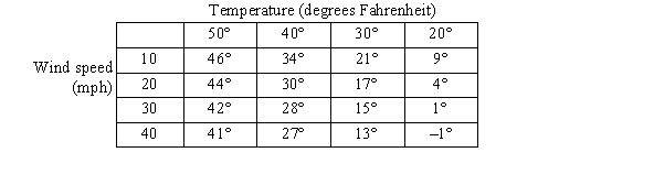 Wind chill is a combination of temperature and wind speed that expresses how cold the air feels. The larger the wind speed, the more rapidly heat is lost to the air and thus the colder it feels. The table shows the wind chill for selected temperatures and wind speeds. At   and a wind speed of 10 mph, how much change in wind chill can be expected if the wind speed increases by 10 mph?   A)    B)    C)    D)   