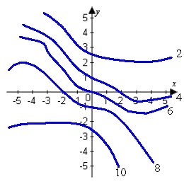Use the contour plot to estimate   and   at the origin.   A)    B)    C)    D)   